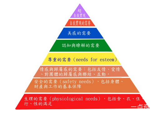 概述马斯洛的七个需要层次，需要的七个基本层次