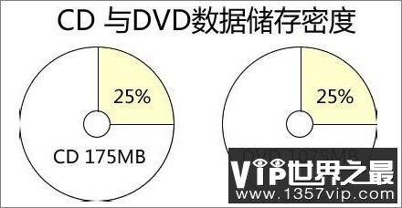 CD光盘的存储容量究竟有多大？  第1张