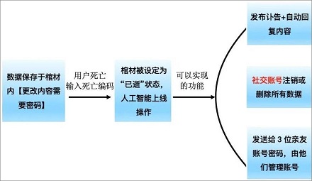 “互联网棺材”是个啥？