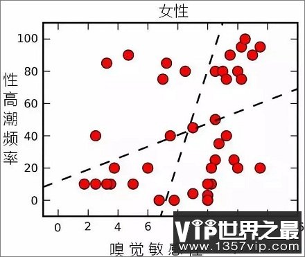 女性嗅觉与性生活有关系是真的吗？