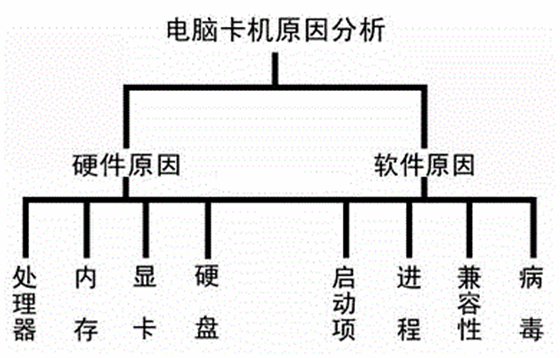 电脑反应慢是什么原因