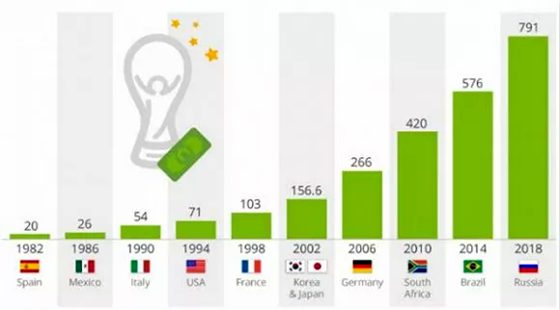 历年世界杯冠军奖金一览表