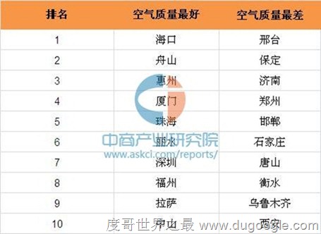 2016年前三季度空气质量最差10大城市排名：你猜