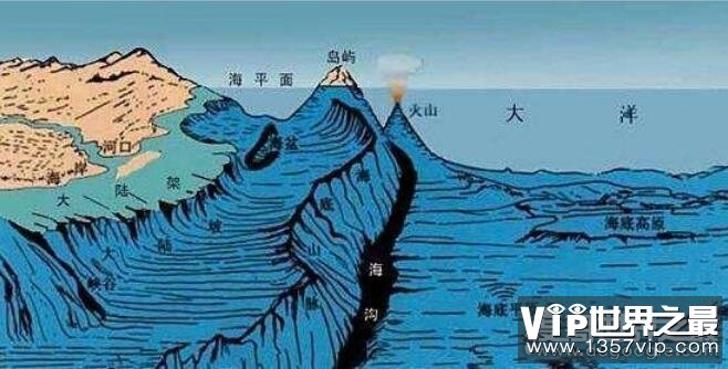 世界上最深的海沟位于哪里，马里亚纳海沟位于太平洋(深11034米)	