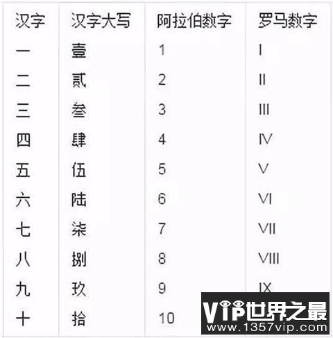 阿拉伯数字是谁发明的，古印度人发明(中国20世纪初才普及)