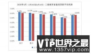 天下房贷利率降了!青岛放大招再现0首付?央行