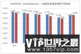 4月天下首套二套皆降落3个BP 破6都市仅剩一个