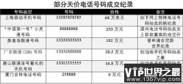 世界上最贵的手机号，666666(售价275万美元)(img.1221vip.com)