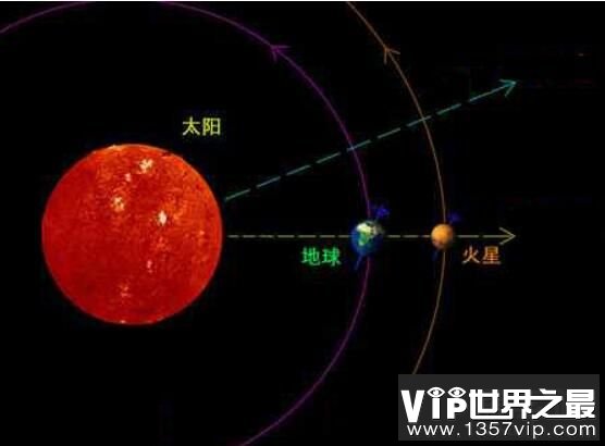 地球到火星要飞多久，想去火星看一看，挺难(图2)