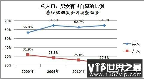 潘绥铭教授在2000-2015年做的调查