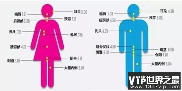 神经系统会接收到信号