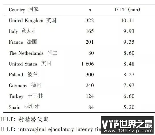 各国男性房事时长一览，你达标了吗