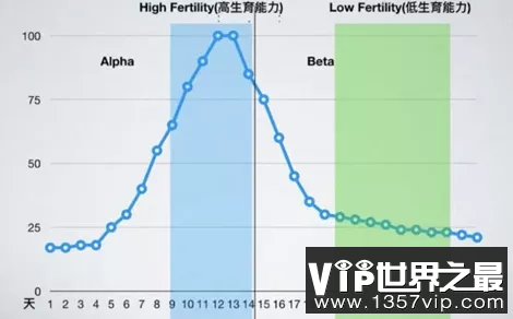 生育能力和性欲的关系变化