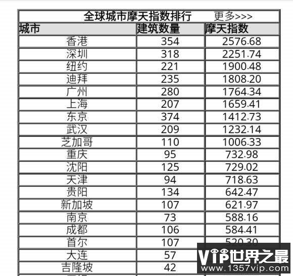 全球城市摩天指数排行