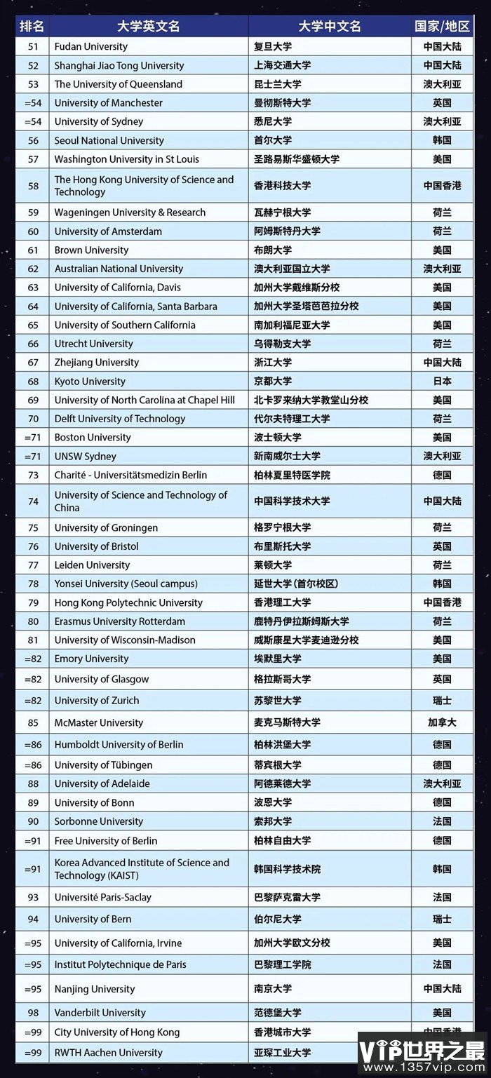 2023年泰晤士世界大学排名前100名,中国入围高校完整版！