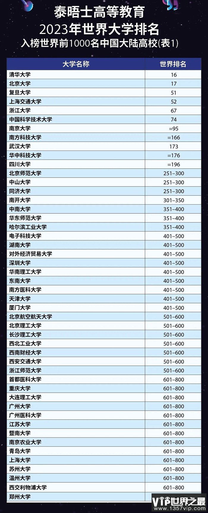 2023年泰晤士世界大学排名前100名,中国入围高校完整版！