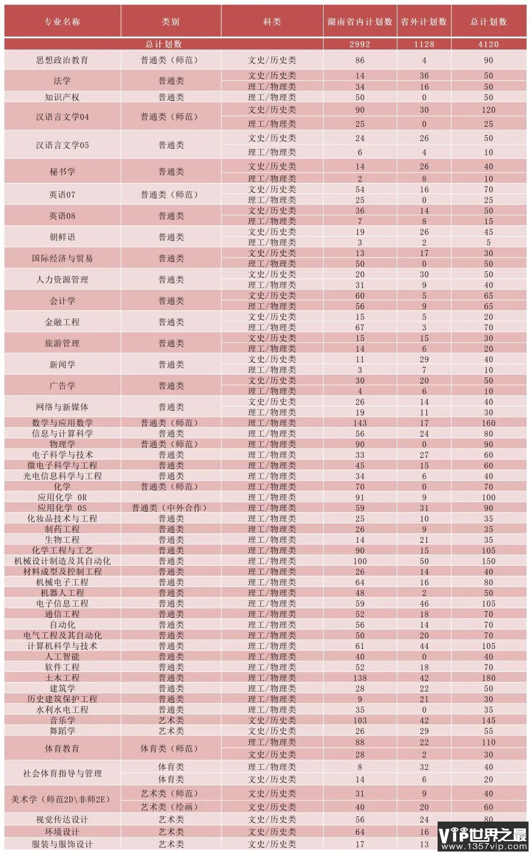 2023年湖南理工学院各省招生计划及各专业招生人数是多少