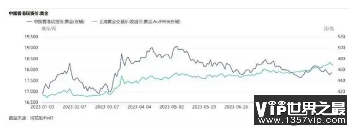 有人赴香港买金条一天赚7000元 香港金价为什么比内地便宜